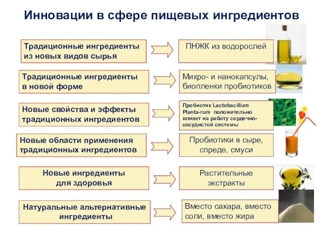 Новые ингредиенты для здоровья Традиционные ингредиенты из новых видов сырья Новые