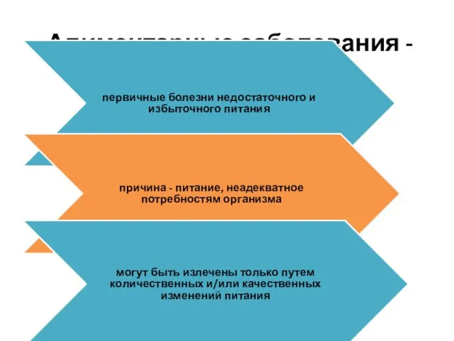 Алиментарные заболевания - первичные болезни недостаточного и избыточного питания причина -