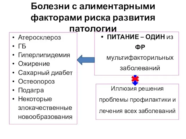 Болезни с алиментарными факторами риска развития патологии Атеросклероз ГБ Гиперлипидемия Ожирение