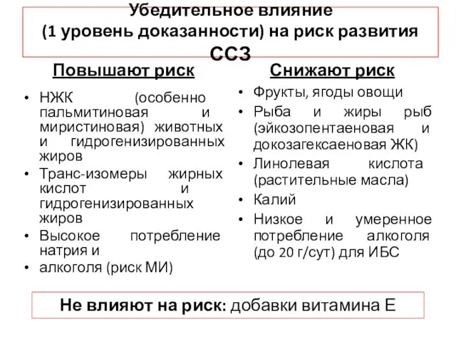 Убедительное влияние (1 уровень доказанности) на риск развития ССЗ Повышают риск