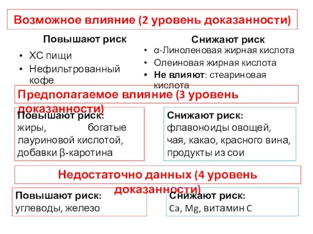 Возможное влияние (2 уровень доказанности) Повышают риск ХС пищи Нефильтрованный кофе