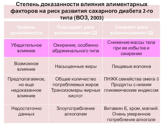 Степень доказанности влияния алиментарных факторов на риск развития сахарного диабета 2-го типа (ВОЗ, 2003)