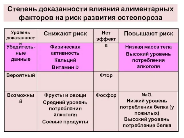 Степень доказанности влияния алиментарных факторов на риск развития остеопороза