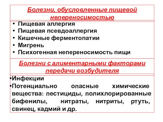 Болезни, обусловленные пищевой непереносимостью Пищевая аллергия Пищевая псевдоаллергия Кишечные ферментопатии Мигрень