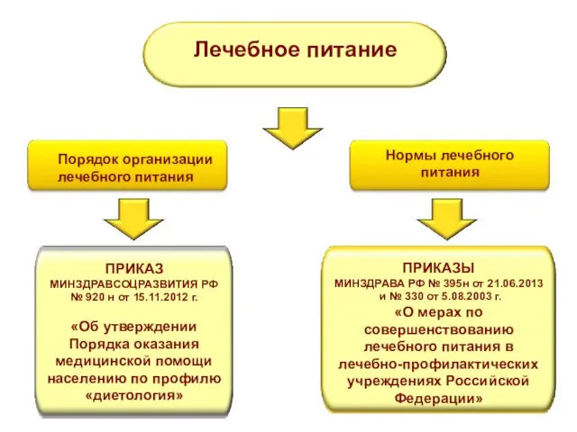 Порядок организации лечебного питания