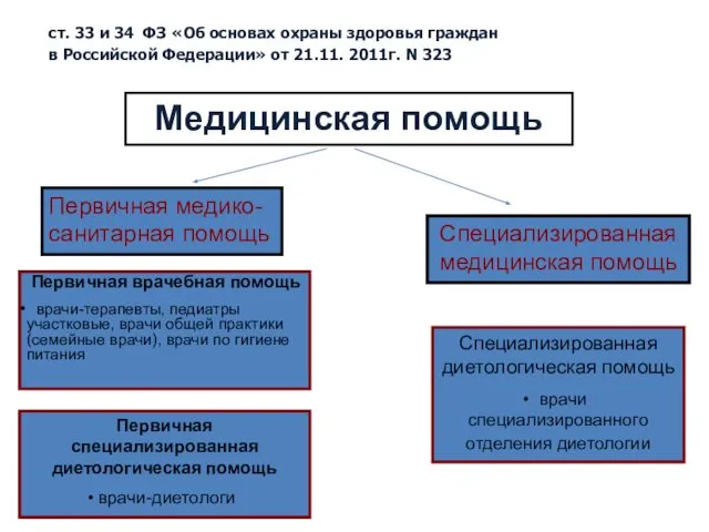 Медицинская помощь Первичная медико-санитарная помощь Специализированная медицинская помощь Первичная специализированная диетологическая