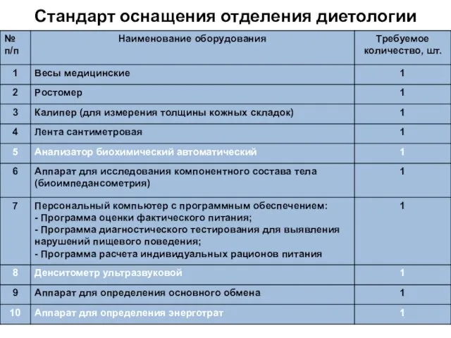 Стандарт оснащения отделения диетологии