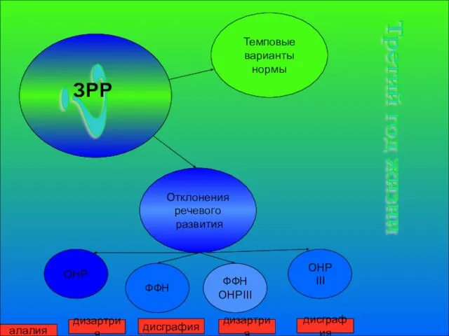 Темповые варианты нормы Отклонения речевого развития ОНР ФФН ФФН ОНРIII ОНР