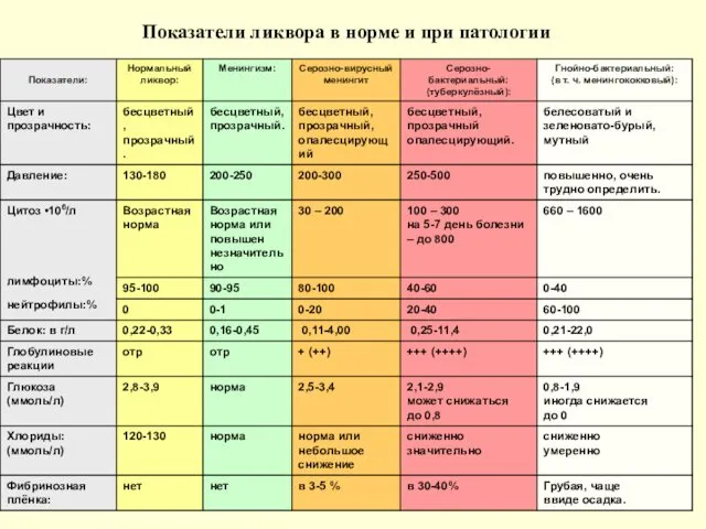 Показатели ликвора в норме и при патологии