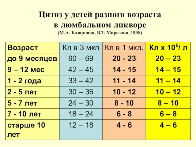 Цитоз у детей разного возраста в люмбальном ликворе (М.А. Базарнова, В.Т. Морозова, 1998)