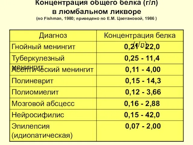 Концентрация общего белка (г/л) в люмбальном ликворе (по Fishman, 1980; приведено по Е.М. Цветановой, 1986 )