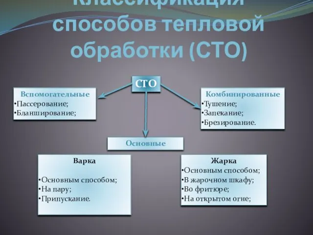 Классификация способов тепловой обработки (СТО) СТО Вспомогательные Пассерование; Бланширование; Комбинированные Тушение;