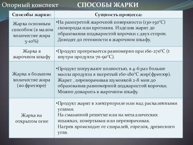 Опорный конспект СПОСОБЫ ЖАРКИ На разогретой жарочной поверхности (130-150°С) сковороды или