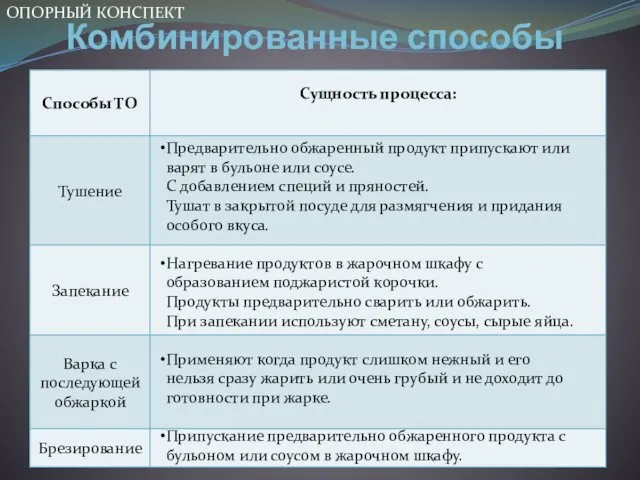 Комбинированные способы ОПОРНЫЙ КОНСПЕКТ Предварительно обжаренный продукт припускают или варят в