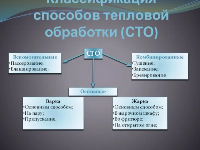 Классификация способов тепловой обработки (СТО) СТО Вспомогательные Пассерование; Бланширование; Комбинированные Тушение;