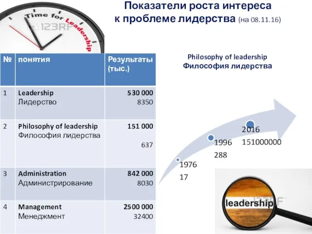 Показатели роста интереса к проблеме лидерства (на 08.11.16) Philosophy of leadership Философия лидерства