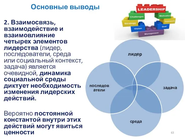 Основные выводы 2. Взаимо­связь, взаимодействие и взаимовлияние четырех элементов лидерст­ва (лидер,