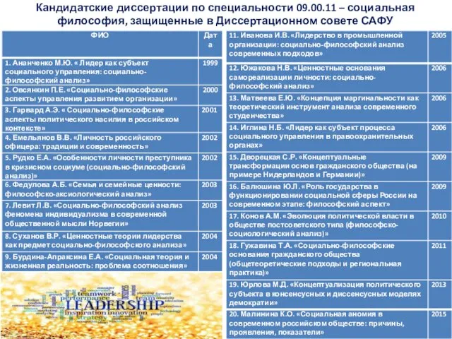 Кандидатские диссертации по специальности 09.00.11 – социальная философия, защищенные в Диссертационном совете САФУ