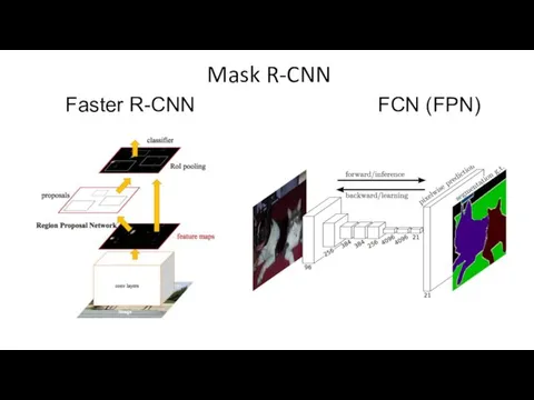 Faster R-CNN FCN (FPN) Mask R-CNN