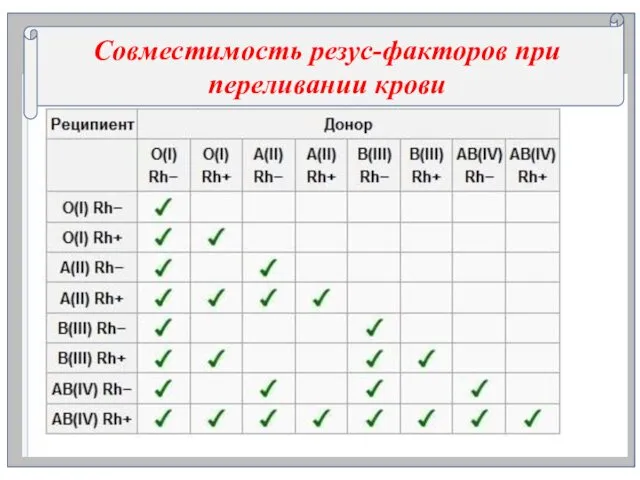 П Совместимость резус-факторов при переливании крови