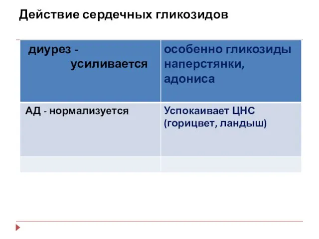 Действие сердечных гликозидов