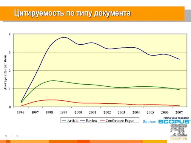 Цитируемость по типу документа