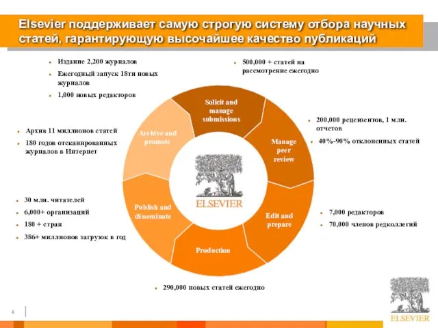 Manage peer review Edit and prepare Production Publish and disseminate Archive