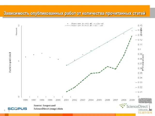 Зависимость опубликованных работ от количества прочитанных статей Source: Scopus and ScienceDirect (usage) data