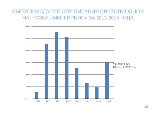 ВЫПУСК МОДУЛЕЙ ДЛЯ ПИТАНИЯ СВЕТОДИОДНОЙ НАГРУЗКИ «ММП-ИРБИС» ЗА 2012-2019 ГОДА