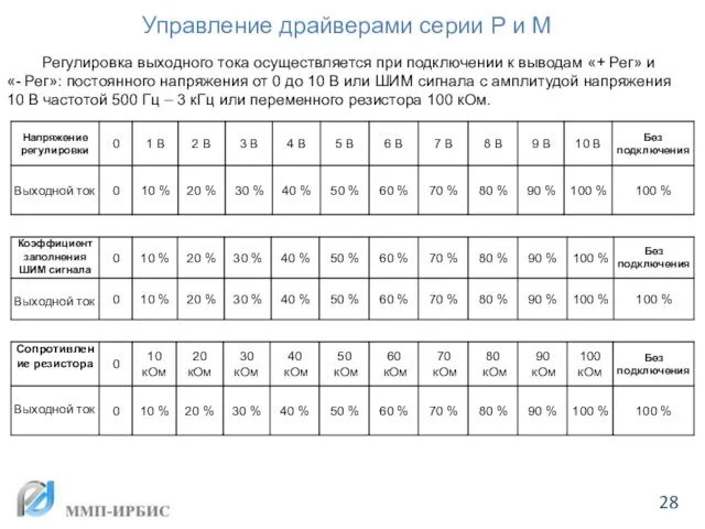 Управление драйверами серии Р и М Регулировка выходного тока осуществляется при