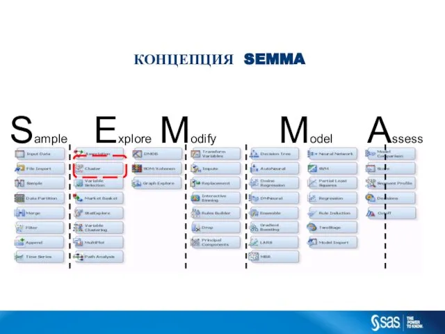 Sample Explore Modify Model Assess КОНЦЕПЦИЯ SEMMA C op yr i