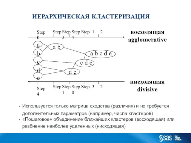 ИЕРАРХИЧЕСКАЯ КЛАСТЕРИЗАЦИЯ Используется только матрица сходства (различия) и не требуется дополнительных