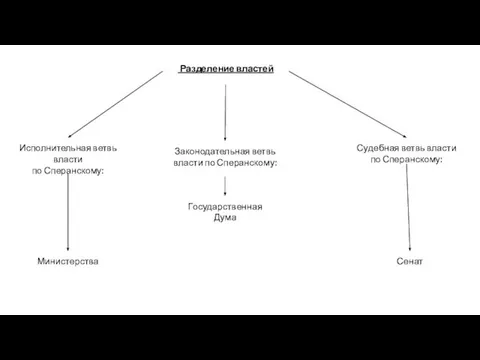 Разделение властей Законодательная ветвь власти по Сперанскому: Государственная Дума Исполнительная ветвь