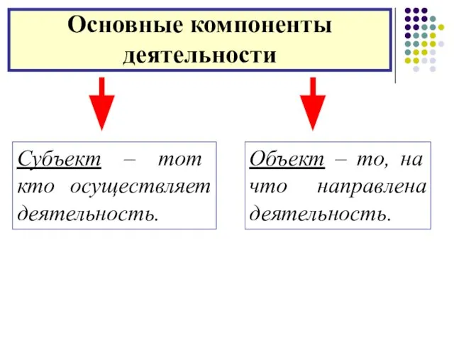 Основные компоненты деятельности Субъект – тот кто осуществляет деятельность. Объект – то, на что направлена деятельность.