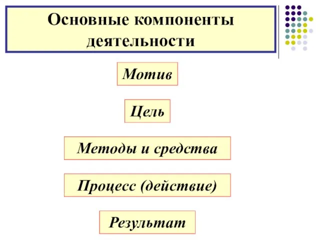 Основные компоненты деятельности Мотив Цель Методы и средства Процесс (действие) Результат