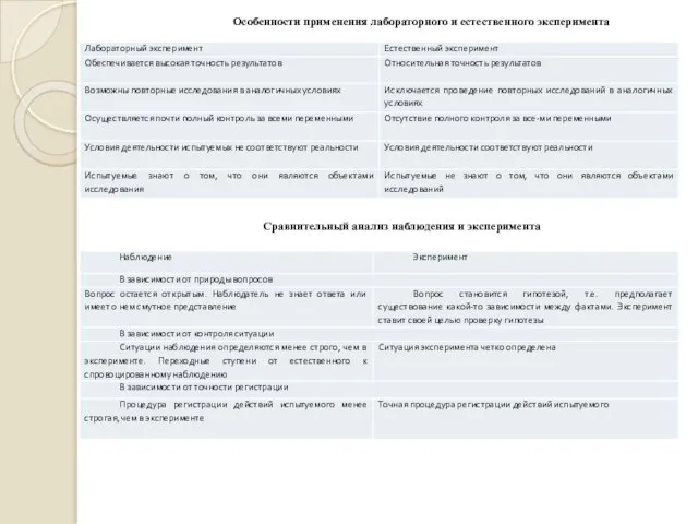 Особенности применения лабораторного и естественного эксперимента Сравнительный анализ наблюдения и эксперимента