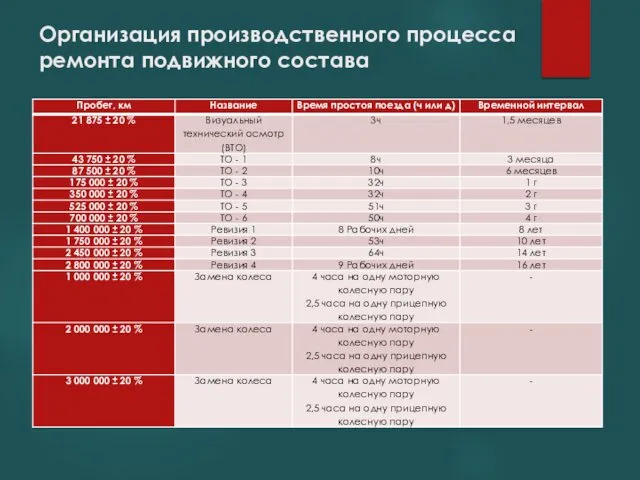 Организация производственного процесса ремонта подвижного состава