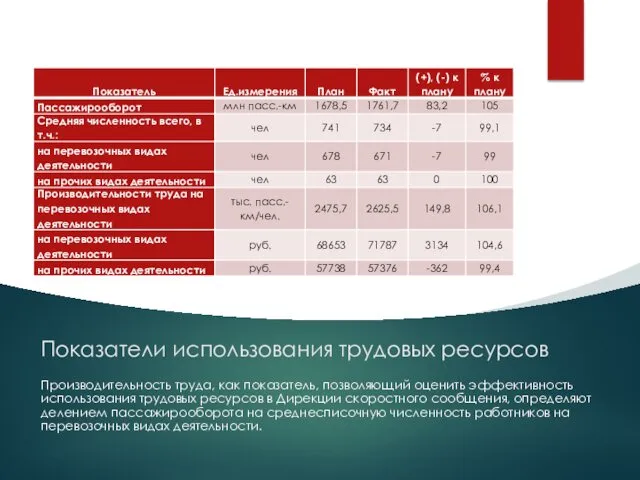 Показатели использования трудовых ресурсов Производительность труда, как показатель, позволяющий оценить эффективность