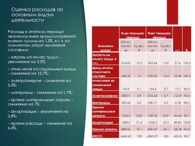 Оценка расходов по основным видам деятельности Расходы в отчетном периоде оказались