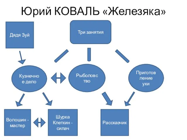 Юрий КОВАЛЬ «Железяка» Три занятия Кузнечное дело Рыболовство Приготовление ухи Волошин