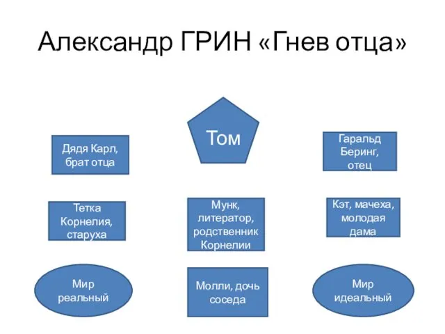 Александр ГРИН «Гнев отца» Том Дядя Карл, брат отца Тетка Корнелия,