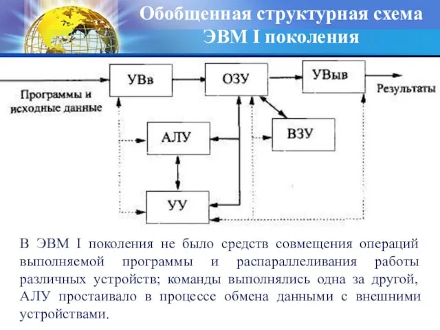 Обобщенная структурная схема ЭВМ I поколения В ЭВМ I поколения не