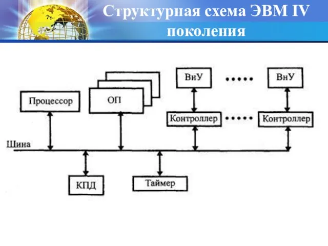 Структурная схема ЭВМ IV поколения