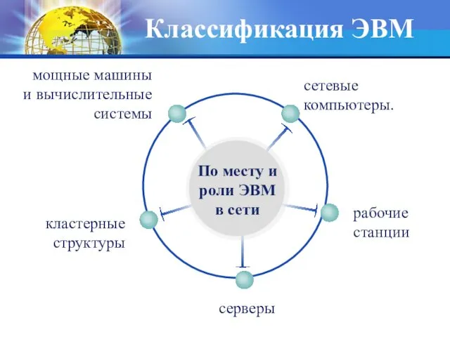 Классификация ЭВМ По месту и роли ЭВМ в сети рабочие станции