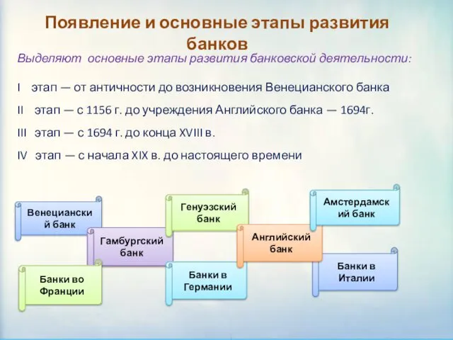 Появление и основные этапы развития банков Выделяют основные этапы развития банковской