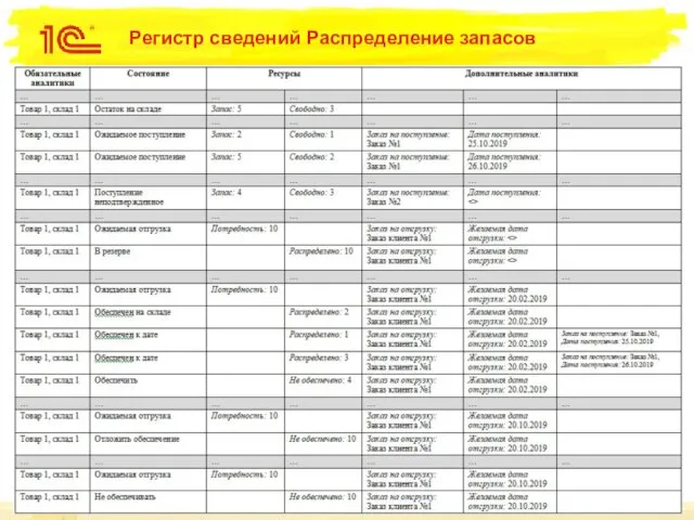 Регистр сведений Распределение запасов