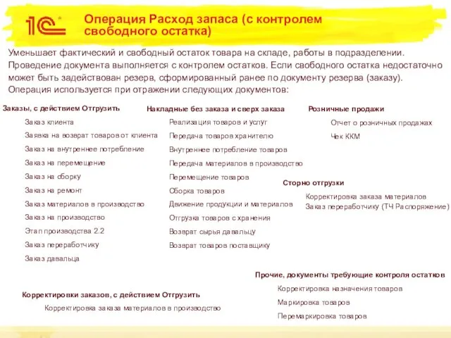 Операция Расход запаса (с контролем свободного остатка) Заказы, с действием Отгрузить