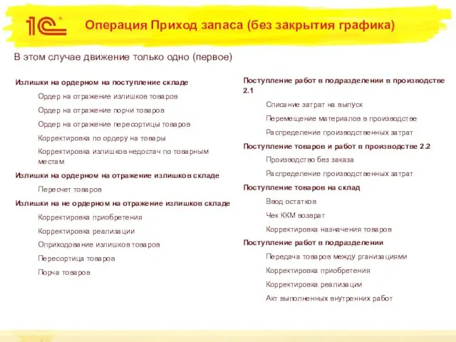 Операция Приход запаса (без закрытия графика) Излишки на ордерном на поступление