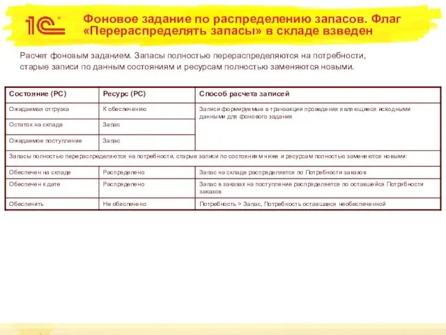 Фоновое задание по распределению запасов. Флаг «Перераспределять запасы» в складе взведен