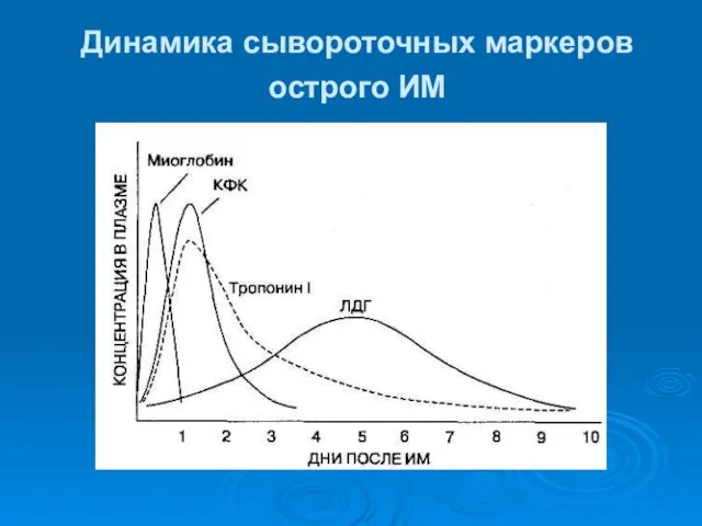 Динамика сывороточных маркеров острого ИМ